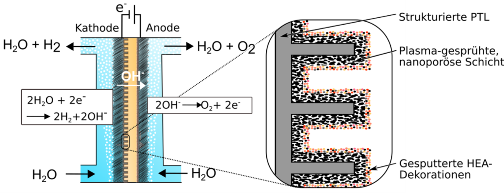 CF04_4: Metallgeträgerte Membran-Elektroden-Einheiten mit Hoch-Entropie- Legierungs-Kathoden für die alkalische Polymermembran-Wasserelektrolyse